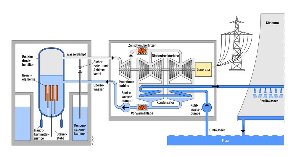 Schema eines Siedewasserreaktors opens larger view