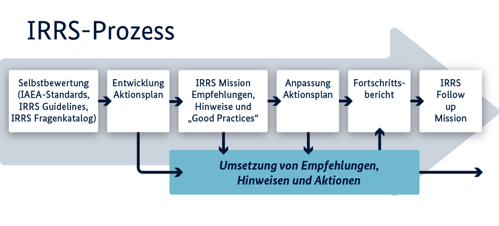 IRRS-Prozess Detailierte Informationen zur Infografik finden Sie im vorangegangen Text.